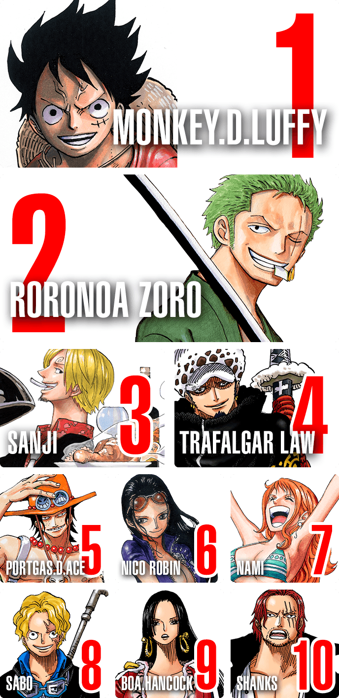One Piece Zwischenergebnis Des Top 100 Charaktere Votings Anime2you