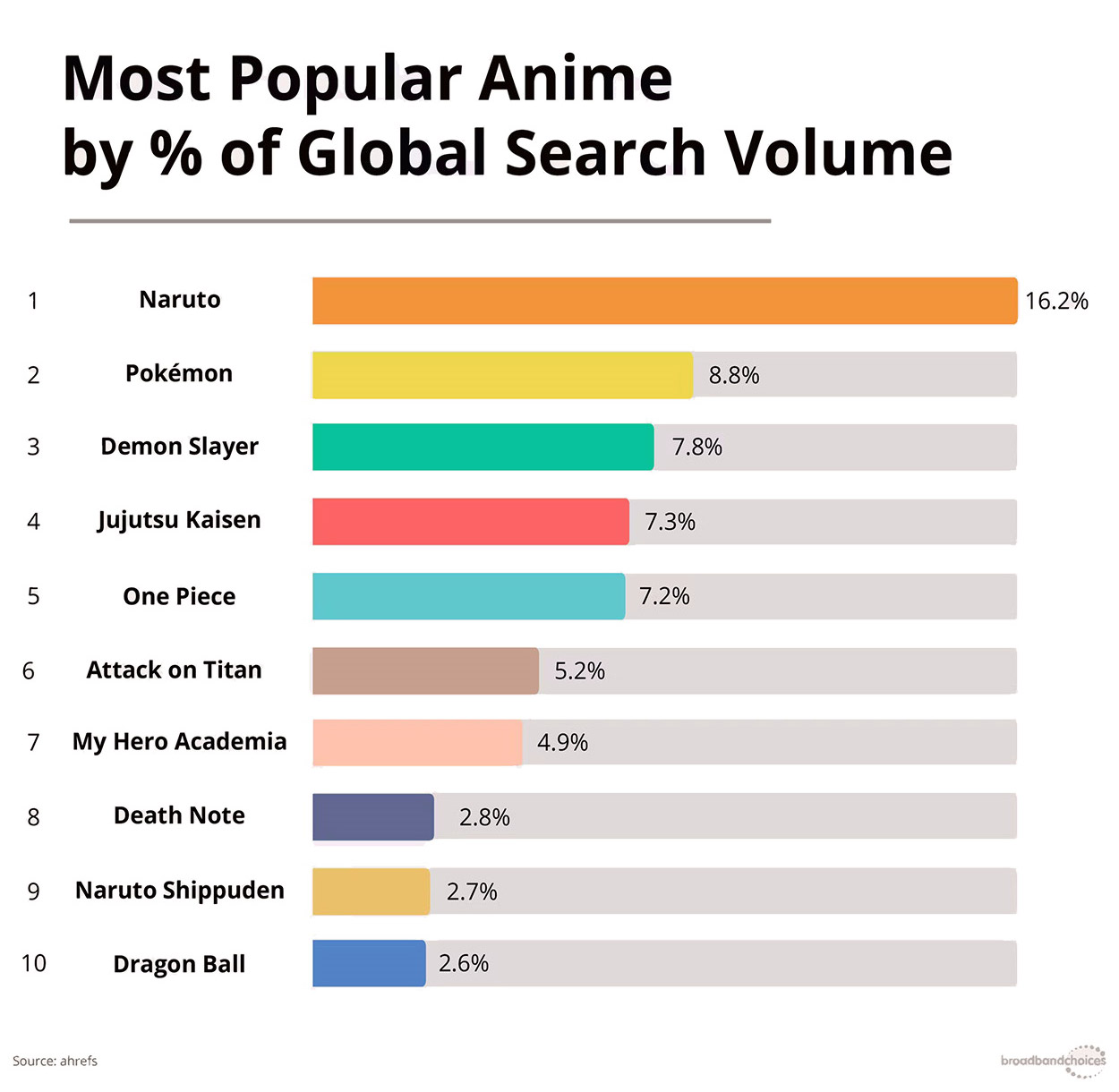 Anime paling populer di dunia menurut data Google Anime2You